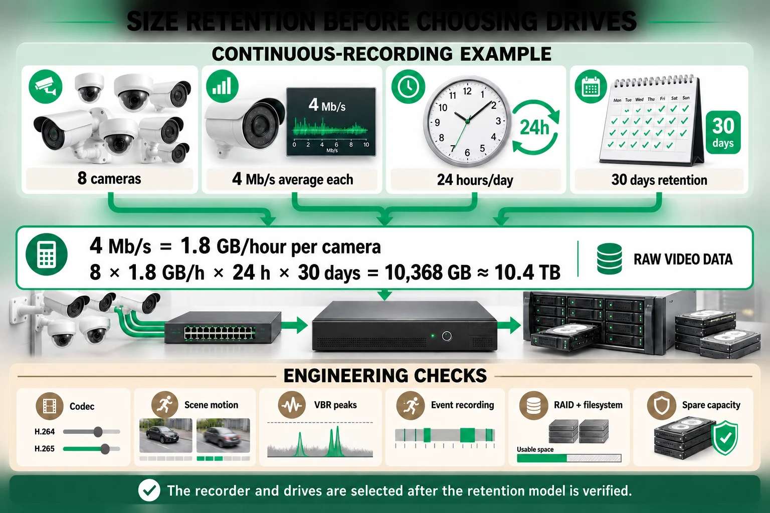 CCTV storage retention model converting 4 megabits per second to 1.8 gigabytes per hour per camera and estimating 10.4 terabytes for 16 cameras over 30 days