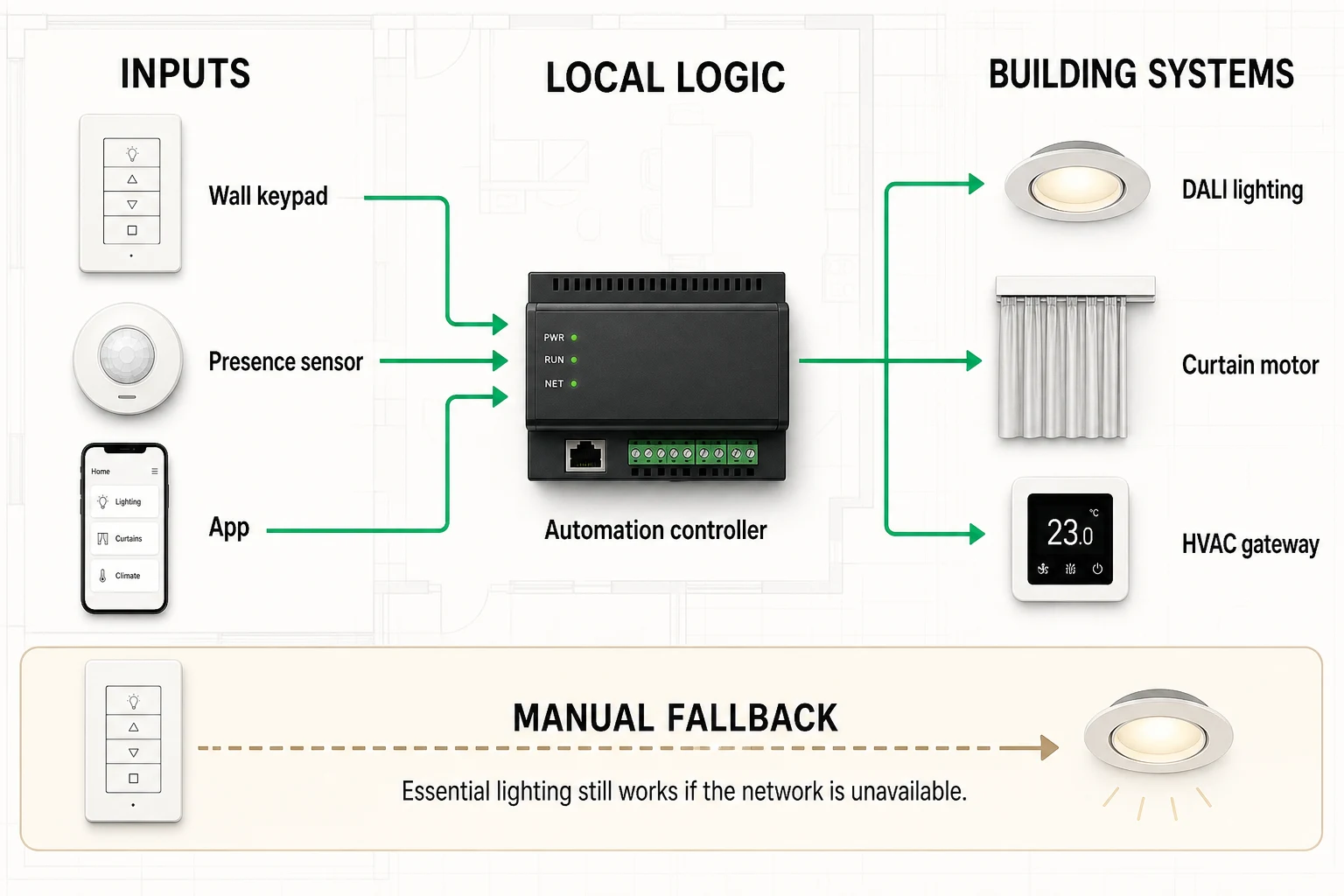 Local-first home automation signal path from wall keypad, presence sensor and app through an automation controller to DALI lighting, curtain motor and HVAC gateway, with a separate manual lighting fallback