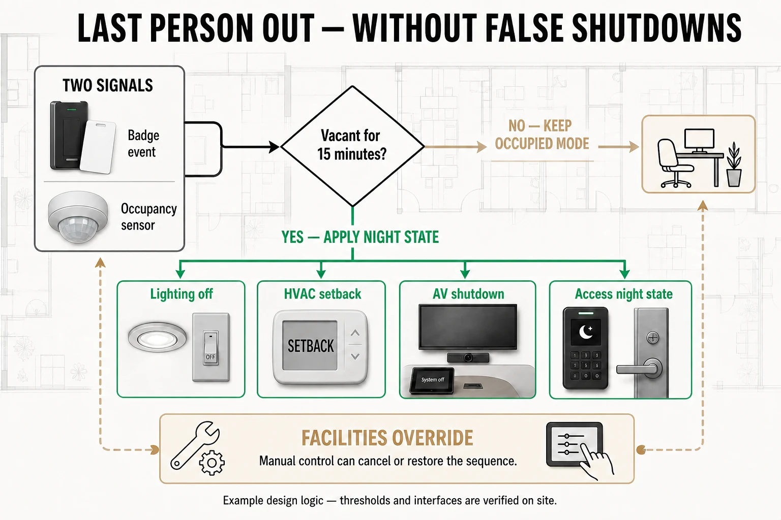 Last-person-out office automation sequence linking occupancy sensors, access status and scheduling to lighting, HVAC and security actions with a manual override
