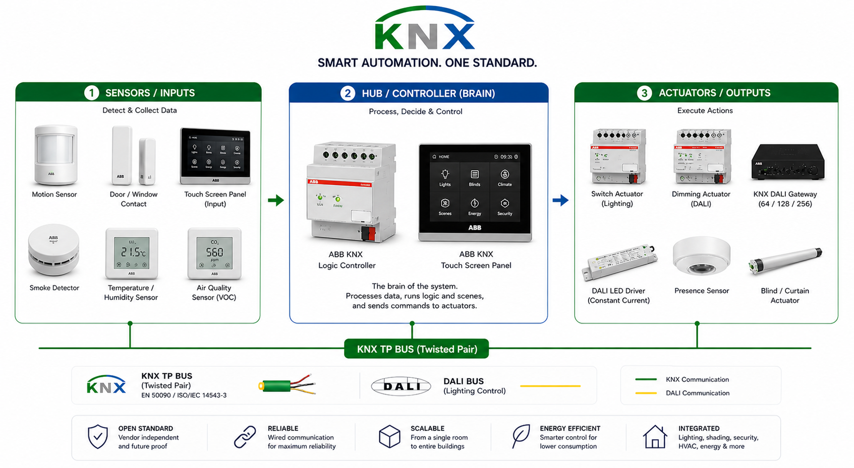 KNX wired home automation architecture — sensor, hub, actuator diagram