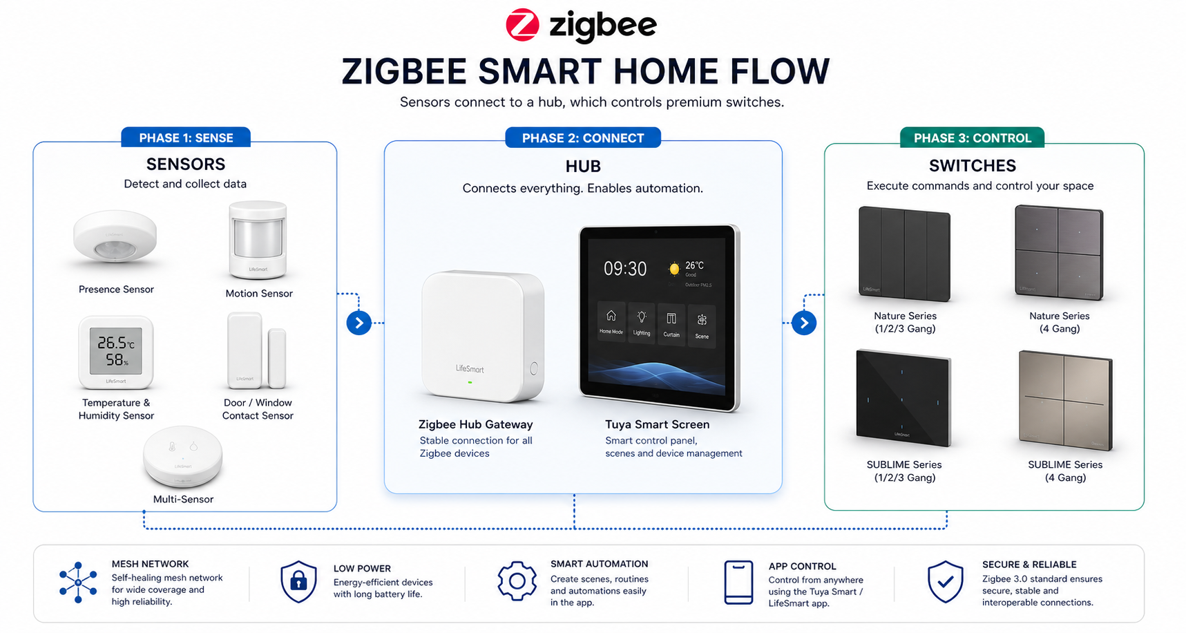 Zigbee wireless mesh — sensor to hub to actuator architecture
