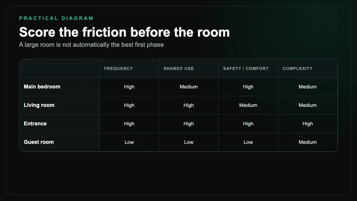 Decision matrix scoring rooms by frequency, shared use, safety or comfort, and complexity