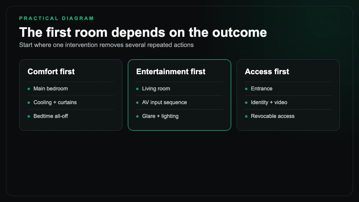 Comparison of comfort-led, entertainment-led, and access-led starting points for home automation