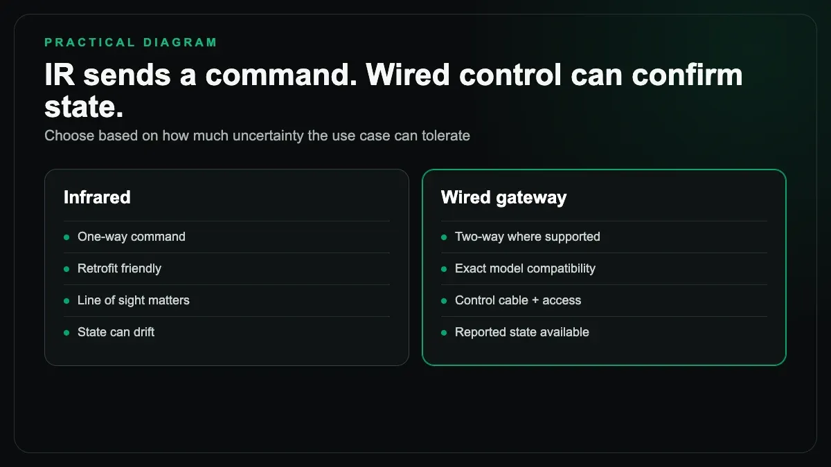 Side-by-side comparison of one-way infrared AC control and a two-way wired gateway