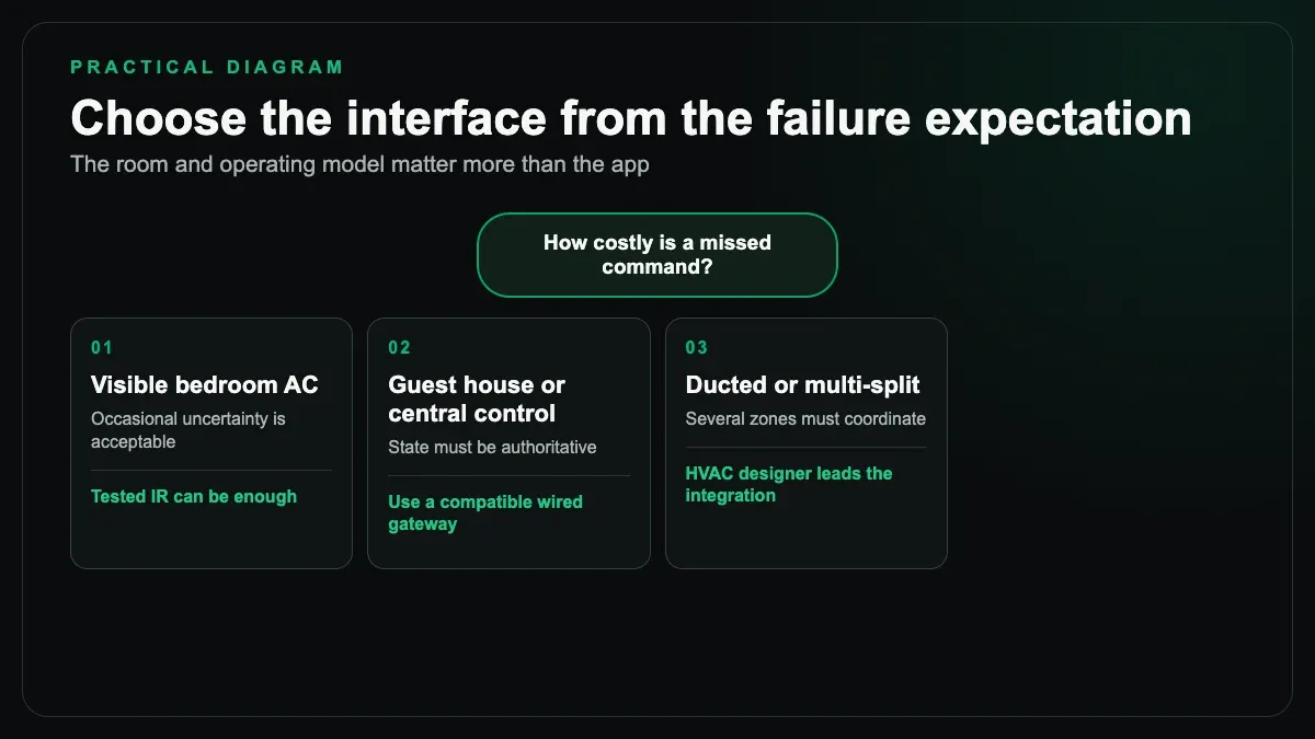 Decision guide choosing AC control by room type and cost of a missed command