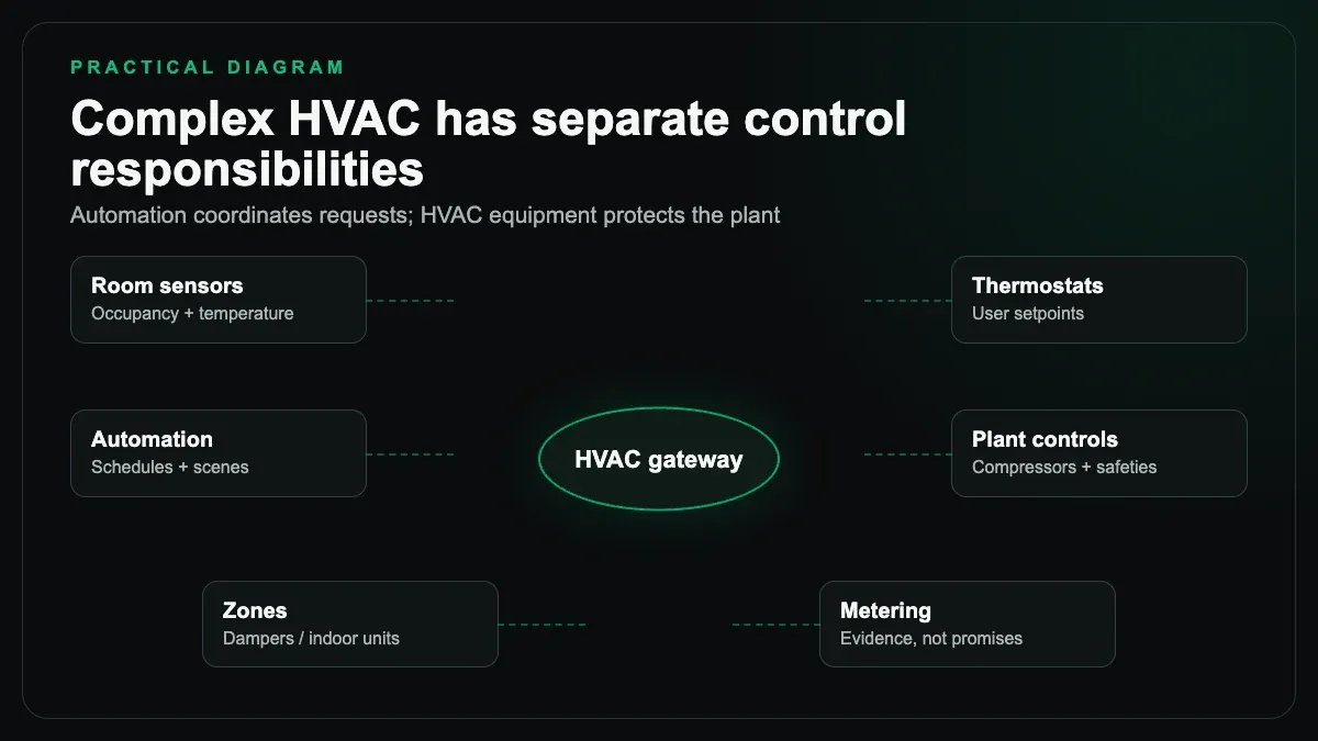 HVAC topology connecting room sensors, thermostats, automation, zones, metering, and plant controls