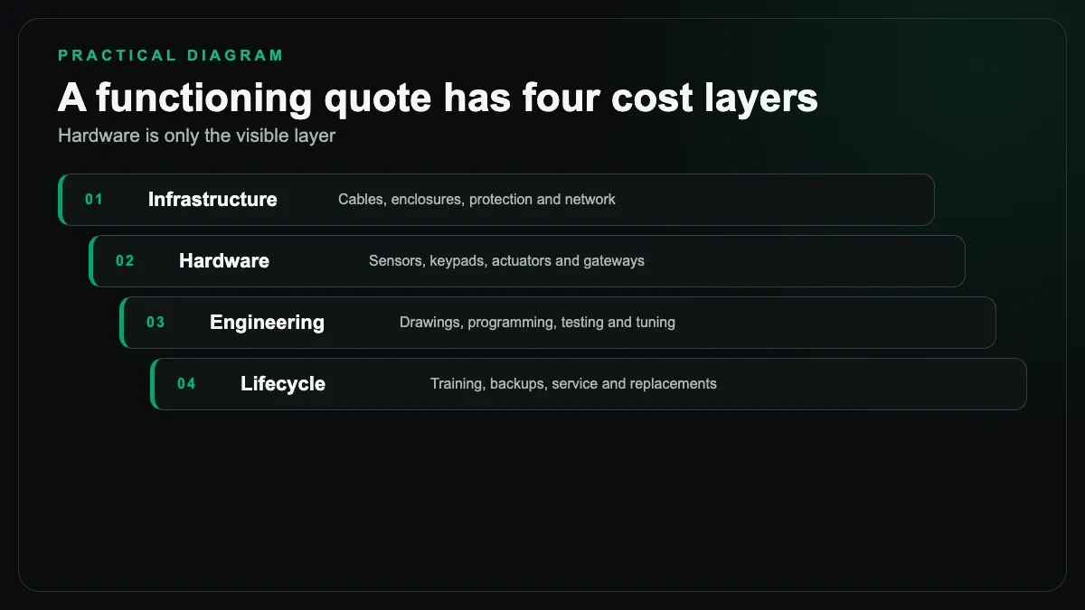 Four-layer cost model covering infrastructure, hardware, engineering, and lifecycle support