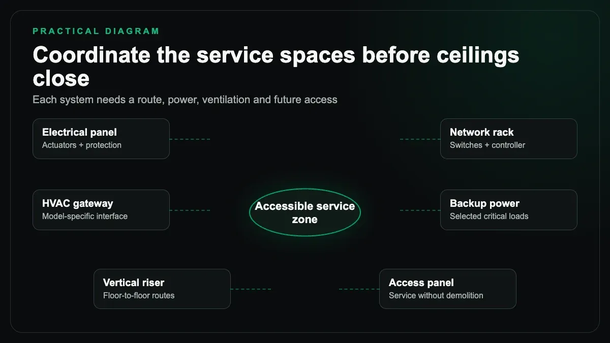 Service-space topology connecting electrical, network, HVAC, backup power, risers, and access panels