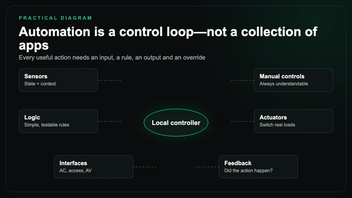 Control-loop diagram connecting sensors, manual controls, logic, actuators, interfaces, and feedback through a local controller