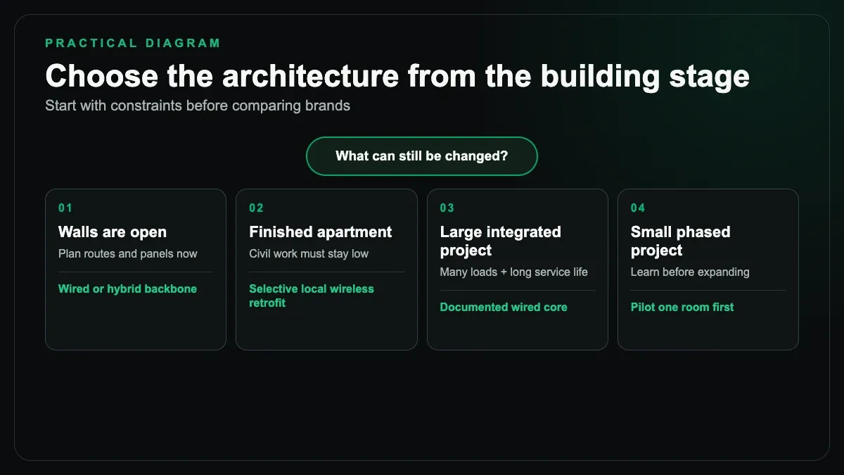 Decision guide matching open-wall construction, finished apartments, large integrated projects, and small phased projects to automation architectures