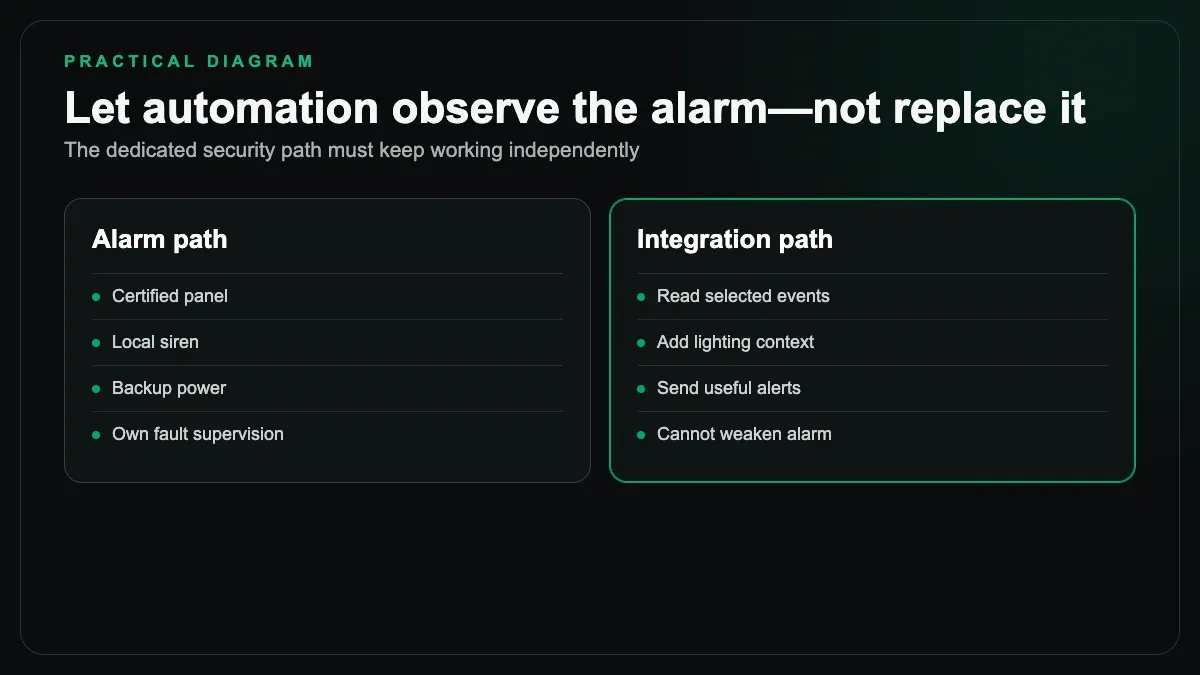 Comparison showing an independent alarm path alongside a separate automation integration path