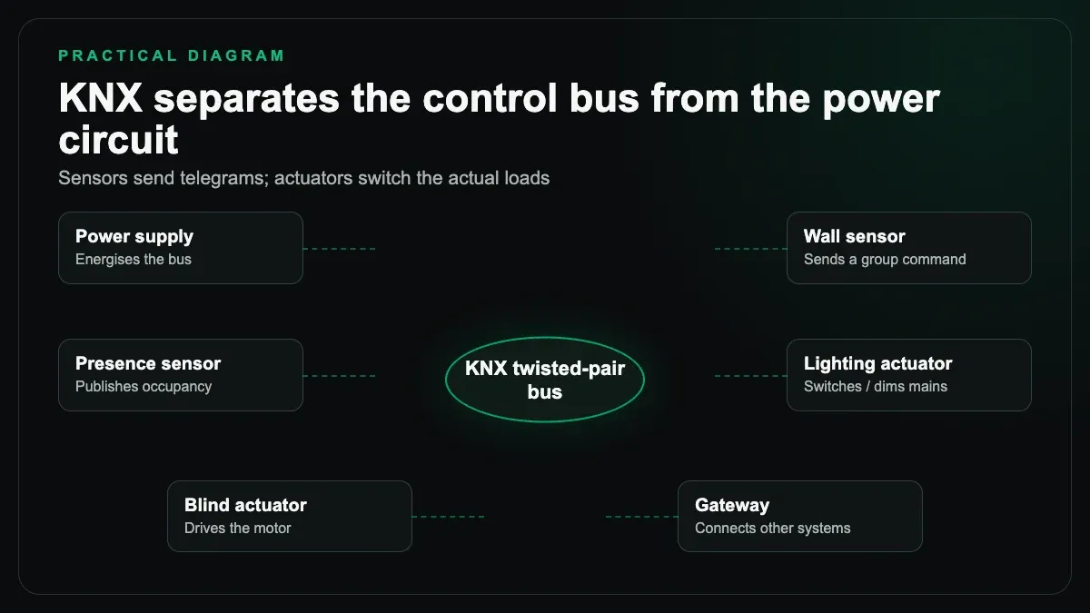 KNX bus topology connecting the bus power supply, sensors, actuators, gateways, and controlled loads