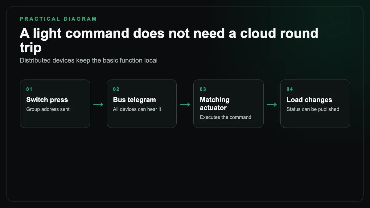 Local KNX command sequence from switch press to group telegram, actuator, and load feedback