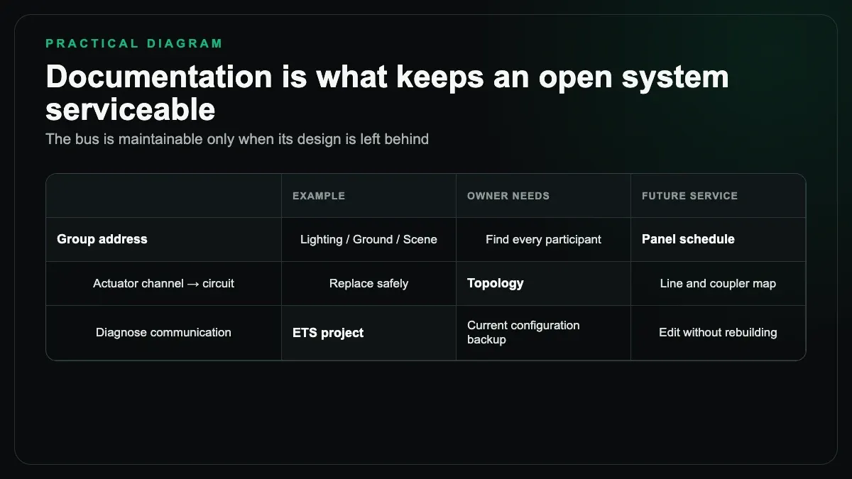 KNX documentation table covering group addresses, panel schedules, topology, and the ETS project backup
