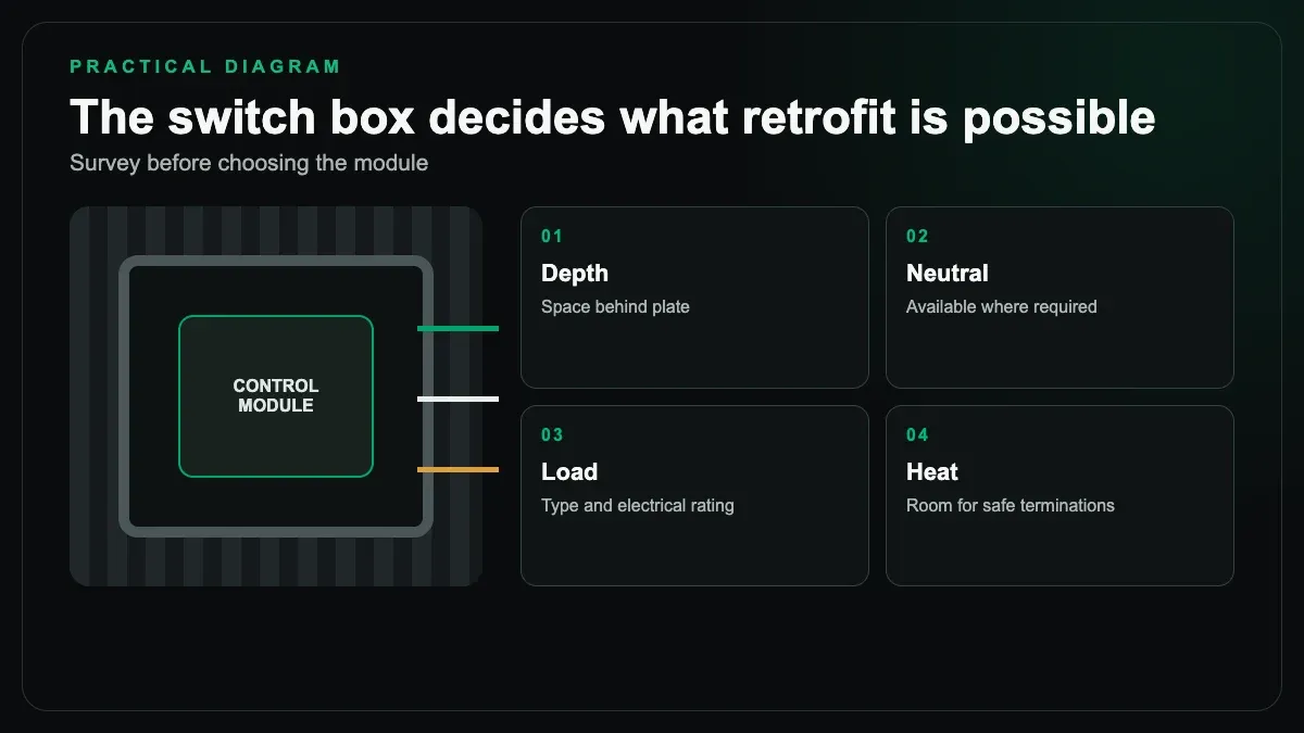 Cutaway switch box showing depth, neutral, load rating, heat, and module fit checks