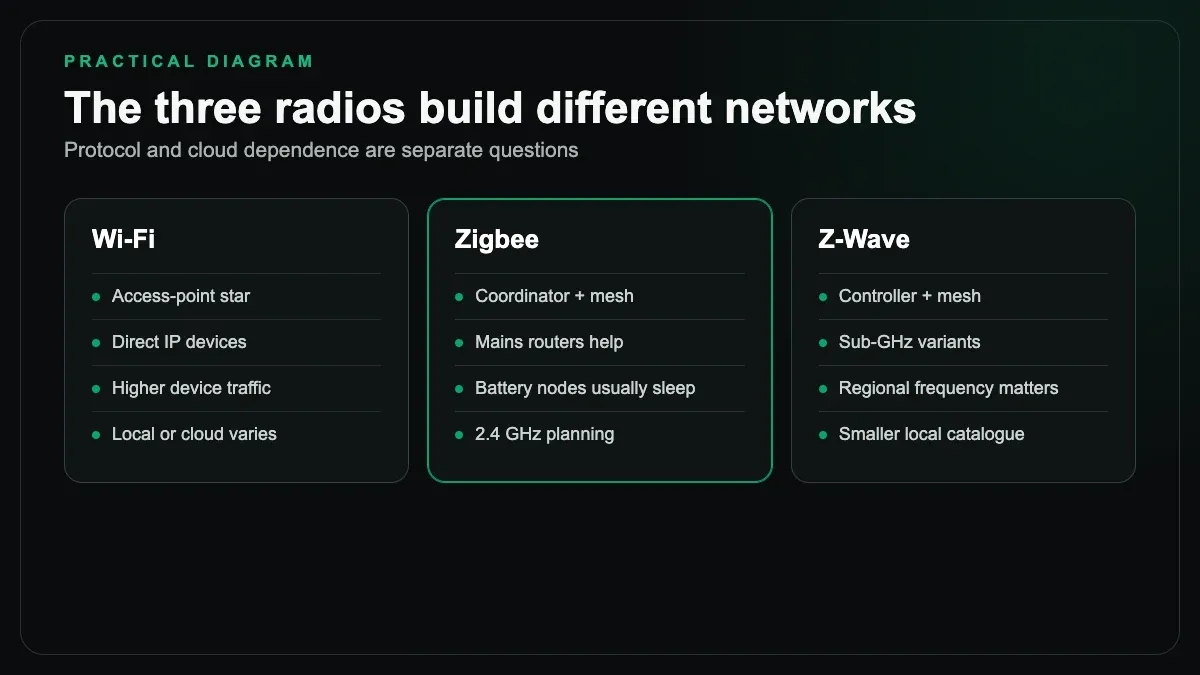 Comparison of Wi-Fi star networking, Zigbee mesh, and regional Z-Wave mesh characteristics